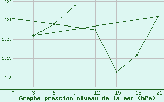 Courbe de la pression atmosphrique pour Kasserine