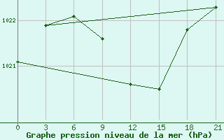 Courbe de la pression atmosphrique pour Kirovohrad