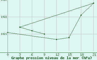 Courbe de la pression atmosphrique pour Krasnaja Gora