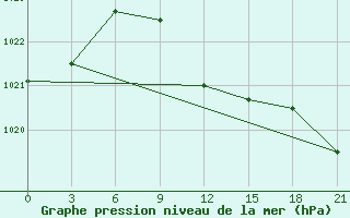 Courbe de la pression atmosphrique pour Lebedev Ilovlya