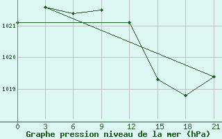 Courbe de la pression atmosphrique pour Nikel