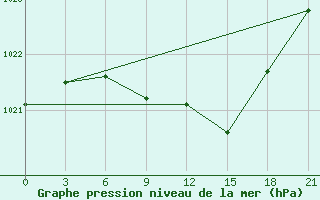 Courbe de la pression atmosphrique pour Chernivtsi