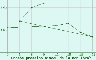 Courbe de la pression atmosphrique pour Krasnyy Kholm