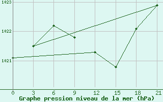 Courbe de la pression atmosphrique pour Pallasovka