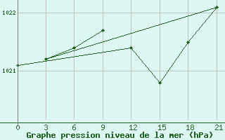 Courbe de la pression atmosphrique pour Staraja Russa