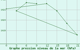 Courbe de la pression atmosphrique pour Fort Vermilion