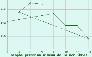 Courbe de la pression atmosphrique pour Roslavl