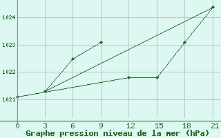 Courbe de la pression atmosphrique pour Pyrgela