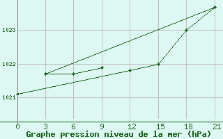 Courbe de la pression atmosphrique pour Gotnja