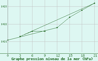 Courbe de la pression atmosphrique pour Nikel