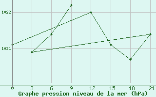 Courbe de la pression atmosphrique pour San Sebastian / Igueldo