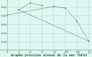 Courbe de la pression atmosphrique pour Pitlyar