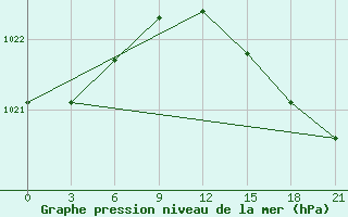 Courbe de la pression atmosphrique pour Kolezma