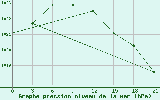 Courbe de la pression atmosphrique pour Svitlovods