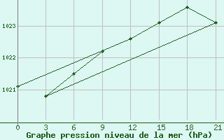 Courbe de la pression atmosphrique pour Konotop