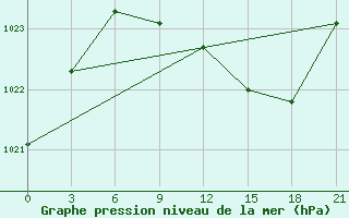 Courbe de la pression atmosphrique pour Novgorod