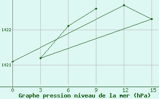 Courbe de la pression atmosphrique pour Pjalica