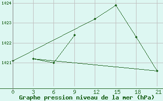 Courbe de la pression atmosphrique pour Kandalaksa