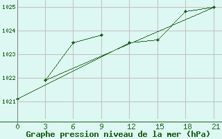 Courbe de la pression atmosphrique pour Novyj Ushtogan