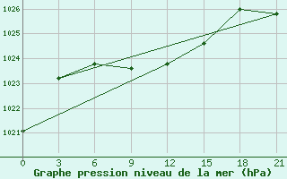 Courbe de la pression atmosphrique pour Tabory