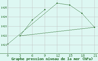 Courbe de la pression atmosphrique pour Fort Vermilion