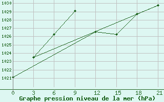 Courbe de la pression atmosphrique pour Kukes