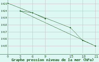 Courbe de la pression atmosphrique pour De Bilt (PB)