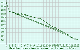 Courbe de la pression atmosphrique pour Perpignan (66)