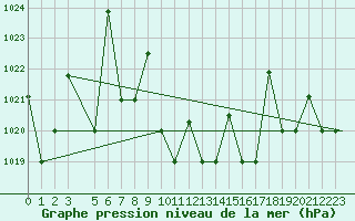 Courbe de la pression atmosphrique pour Eskisehir