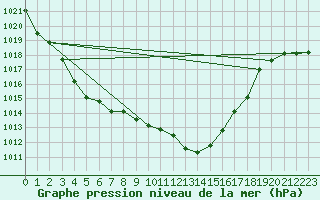 Courbe de la pression atmosphrique pour Giessen