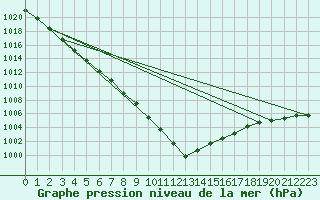 Courbe de la pression atmosphrique pour Charlwood