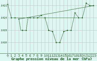 Courbe de la pression atmosphrique pour Pescara