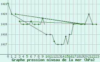 Courbe de la pression atmosphrique pour Kos Airport