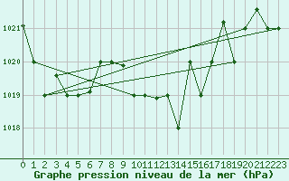 Courbe de la pression atmosphrique pour Queen Alia Airport