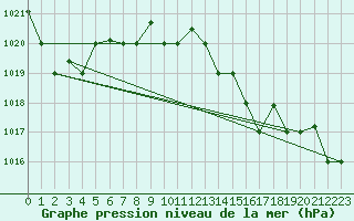 Courbe de la pression atmosphrique pour Falconara