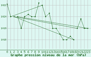 Courbe de la pression atmosphrique pour Al Hoceima