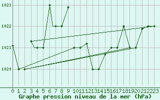 Courbe de la pression atmosphrique pour Hatay
