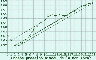 Courbe de la pression atmosphrique pour Wien / Hohe Warte