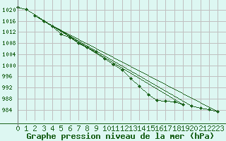 Courbe de la pression atmosphrique pour Breuillet (17)