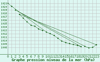 Courbe de la pression atmosphrique pour Izegem (Be)