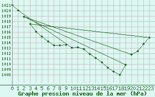 Courbe de la pression atmosphrique pour Dalwallinu