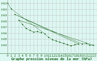 Courbe de la pression atmosphrique pour Mumbles