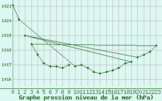 Courbe de la pression atmosphrique pour Valleroy (54)