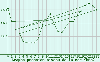 Courbe de la pression atmosphrique pour Estoher (66)