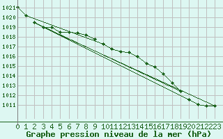 Courbe de la pression atmosphrique pour Amherst, N. S.