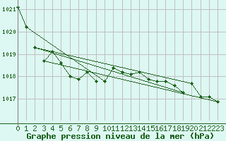 Courbe de la pression atmosphrique pour Seibersdorf