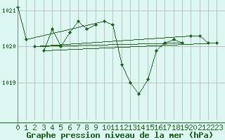 Courbe de la pression atmosphrique pour Fahy (Sw)