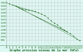 Courbe de la pression atmosphrique pour Auch (32)