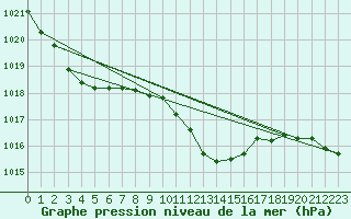 Courbe de la pression atmosphrique pour Stabio