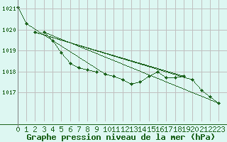 Courbe de la pression atmosphrique pour Hereford/Credenhill